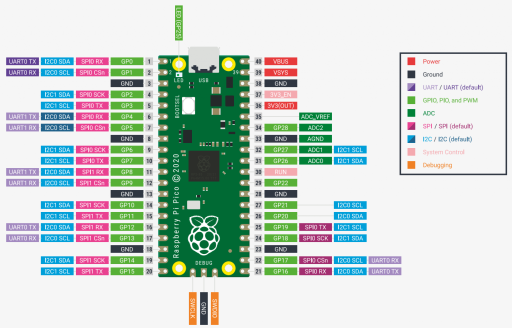 Pin-Belegung des Raspberry Pi Pico